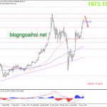Phân tích Vàng 6/3-Chốt lời ngày Nonfarm