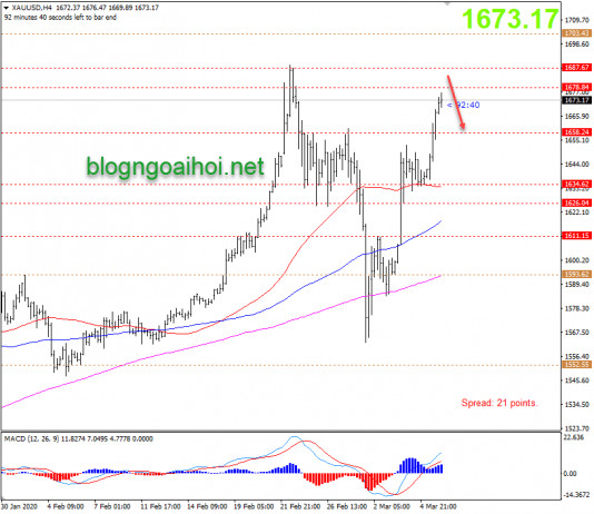 Phân tích Vàng 6/3-Chốt lời ngày Nonfarm