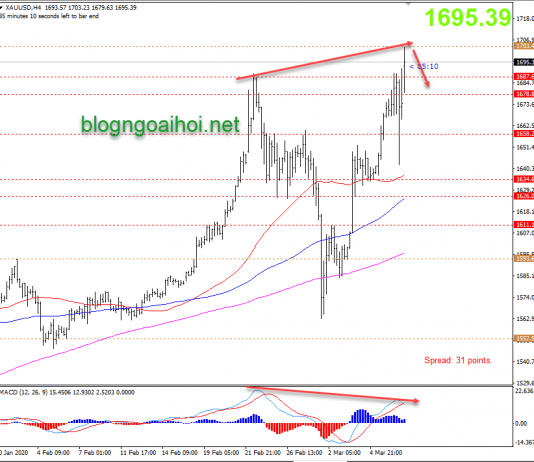 Phân tích Vàng 9/3-Vàng vượt qua mốc 1700$