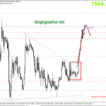 Phân tích Vàng phiên Á 24/3-Điều chỉnh giảm
