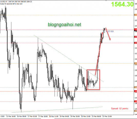 Phân tích Vàng phiên Á 24/3-Điều chỉnh giảm