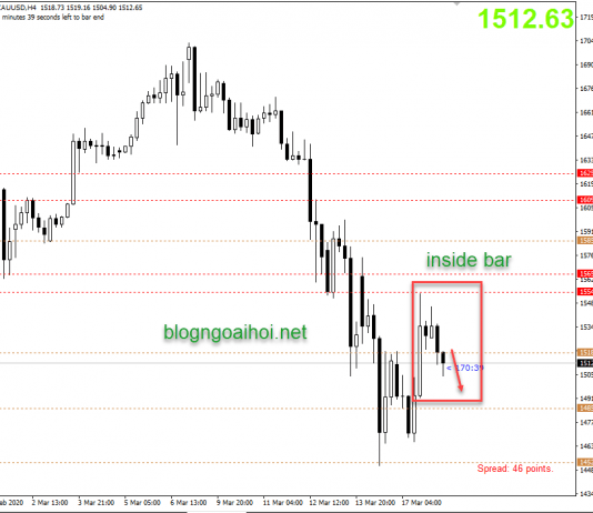 Phân tích Vàng phiên âu 18/3-Chạy trong inside bar