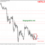Phân tích Vàng phiên mỹ 19/3-Tín hiệu mua hồi