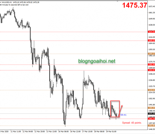 Phân tích Vàng phiên mỹ 19/3-Tín hiệu mua hồi