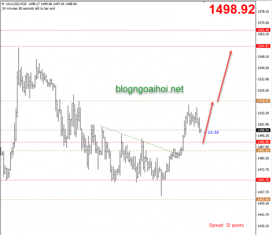 Phân tích Vàng 20/3-Tín hiệu False Break