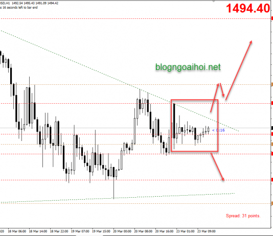 Phân tích Vàng 23/3-Thiếu quyết đoán