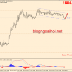 Phân tích Vàng 31/3-Cập nhật phiên mỹ