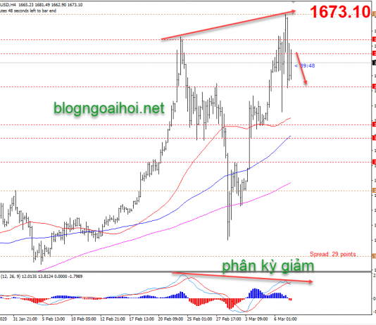 Cập nhật Vàng phiên mỹ 9/3-Phân kỳ giảm