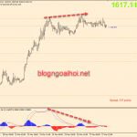 Phân kỳ và Phân loại phân kỳ trong phân tích kỹ thuật