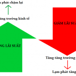 Tác động của lãi suất lên thị trường ngoại hối