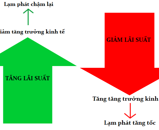 Tác động của lãi suất lên thị trường ngoại hối