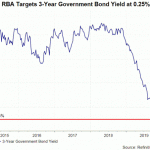 RBA cắt giảm lãi suất khẩn cấp-Khởi động QE