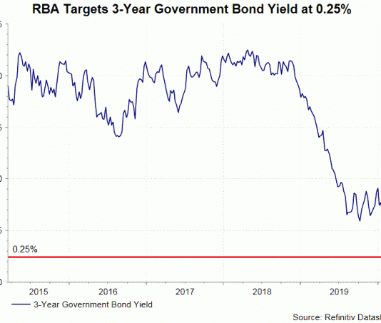 RBA cắt giảm lãi suất khẩn cấp-Khởi động QE