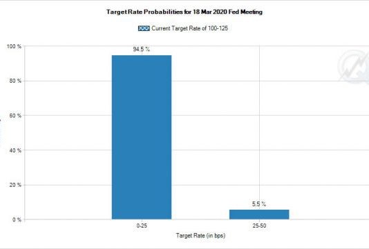 Coronavirus-FED bơm thanh khoản lớn