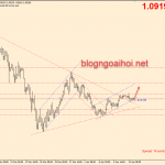 Chiến lược giao dịch EURUSD 14/4-Kênh tăng