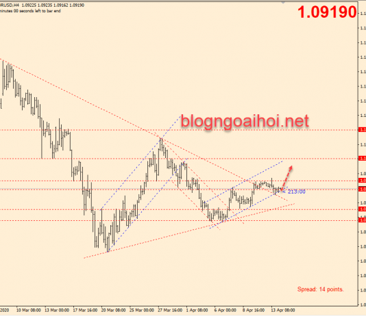 Chiến lược giao dịch EURUSD 14/4-Kênh tăng