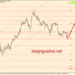 Chiến lược giao dịch EURUSD ngày 2/4 – Nêm giảm