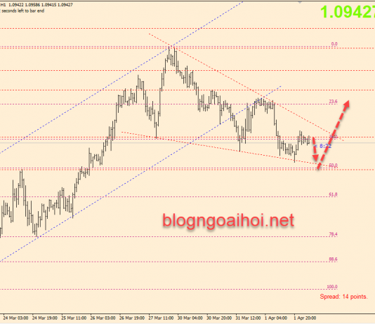 Chiến lược giao dịch EURUSD ngày 2/4 – Nêm giảm