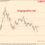 Chiến lược giao dịch EURUSD 27/4-Kênh giảm
