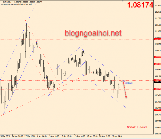 Chiến lược giao dịch EURUSD 27/4-Kênh giảm