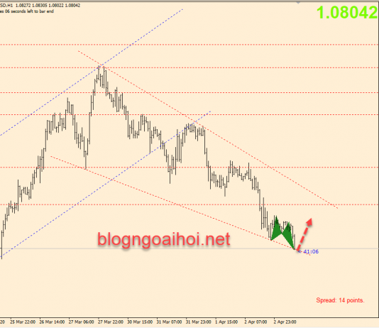 Chiến lược EURUSD 3/4 – Chờ đợi dữ liệu bảng lương Nonfarm Hoa Kỳ