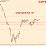 Phân tích GBPUSD 10/4-Gặp kháng cự mạnh