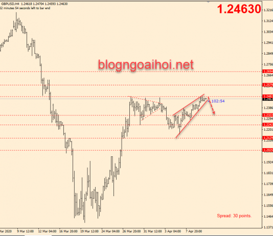 Phân tích GBPUSD 10/4-Gặp kháng cự mạnh
