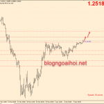 Phân tích GBPUSD 13/4-Xu hướng tăng
