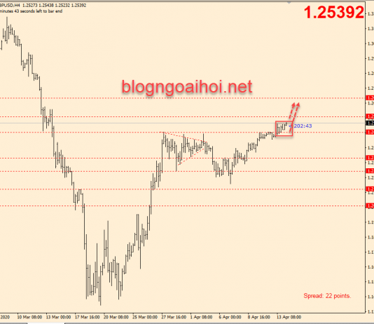 Chiến lược giao dịch GBPUSD 14/4-Tăng tiếp tục