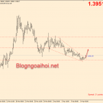 Phân tích USDCAD 15/4-Nhiều dữ liệu tác động mạnh
