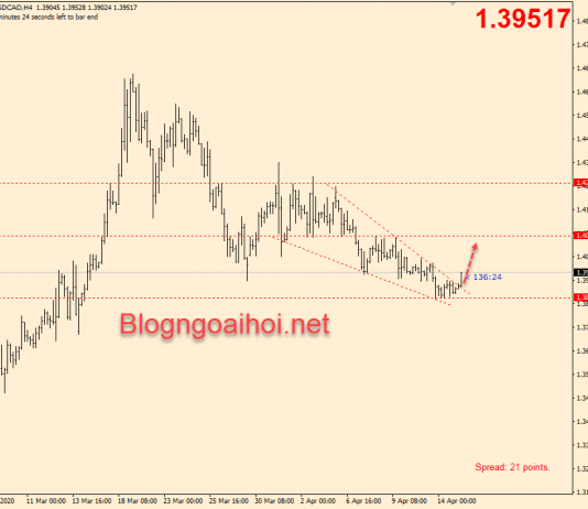 Phân tích USDCAD 15/4-Nhiều dữ liệu tác động mạnh
