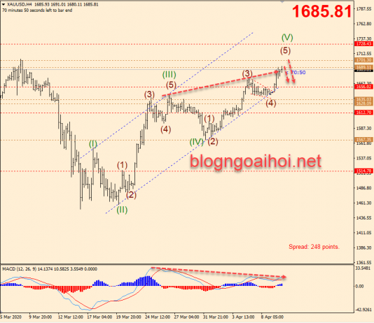 Phân tích Vàng 13/4-Chú ý kháng cự tâm lý