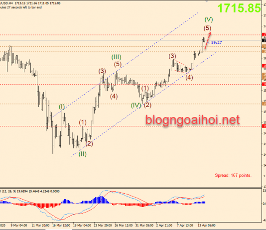 Phân tích Vàng 14/4-Leo cao hơn
