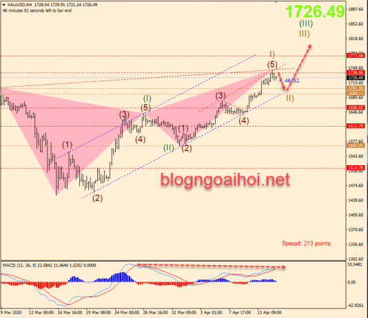 Phân tích Vàng 15/4-Đạt mức cao 8 năm