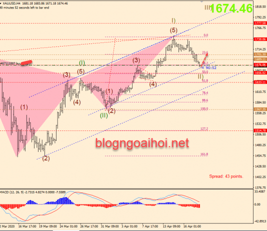Phân tích Vàng 20/4-Hồi phục nhẹ