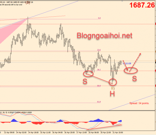 Phân tích Vàng 22/4- Cập nhật phiên mỹ