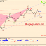 Phân tích Vàng 23/4-Chạm trendline giảm