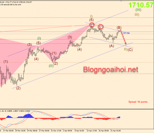 Phân tích Vàng 23/4-Chạm trendline giảm