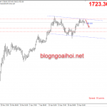 Phân tích Vàng 27/4-Giảm nhẹ