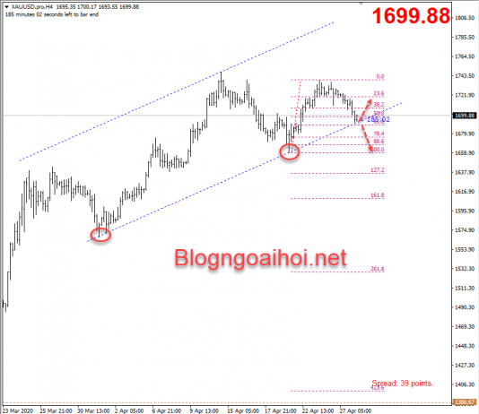 Phân tích Vàng 28/4-Niềm tin tiêu dùng Hoa Kỳ