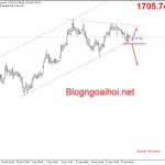 Phân tích Vàng 29/4-Dữ liệu/Sự kiện quan trọng