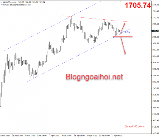Phân tích Vàng 29/4-Dữ liệu/Sự kiện quan trọng