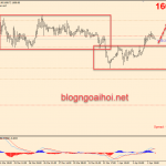Phân tích Vàng 3/4-Dữ liệu Nonfarm lại đến