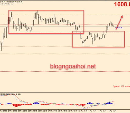 Phân tích Vàng 3/4-Dữ liệu Nonfarm lại đến