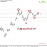 Giá Vàng 30/4-Vùng bán tiềm năng