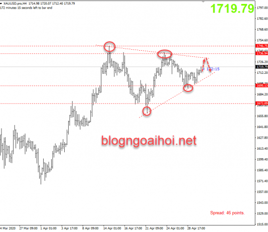 Giá Vàng 30/4-Vùng bán tiềm năng