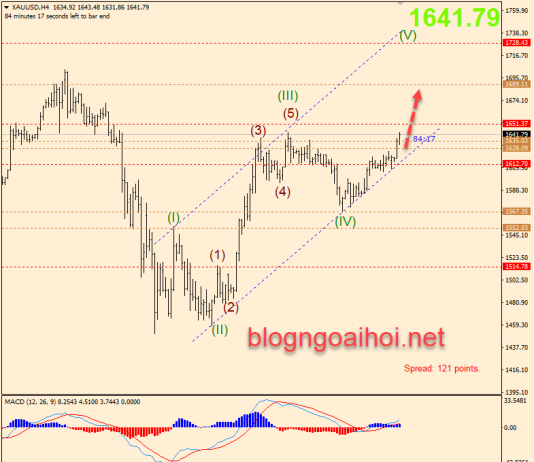 Phân tích Vàng 6/4-Xu hướng tăng