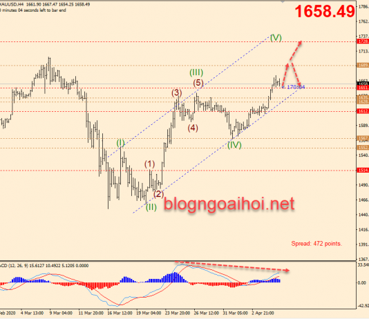 Phân tích Vàng 7/4-Chờ xác nhận phân kỳ giảm