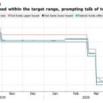 Họp FOMC tuần này có gì quan trọng ?