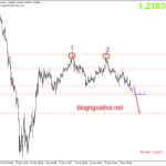 Phân tích GBPUSD 14/5-Chịu áp lực giảm mạnh